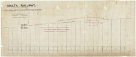 Malta Railway - Longitudinal Section of Main Road near S. Salvatore station.